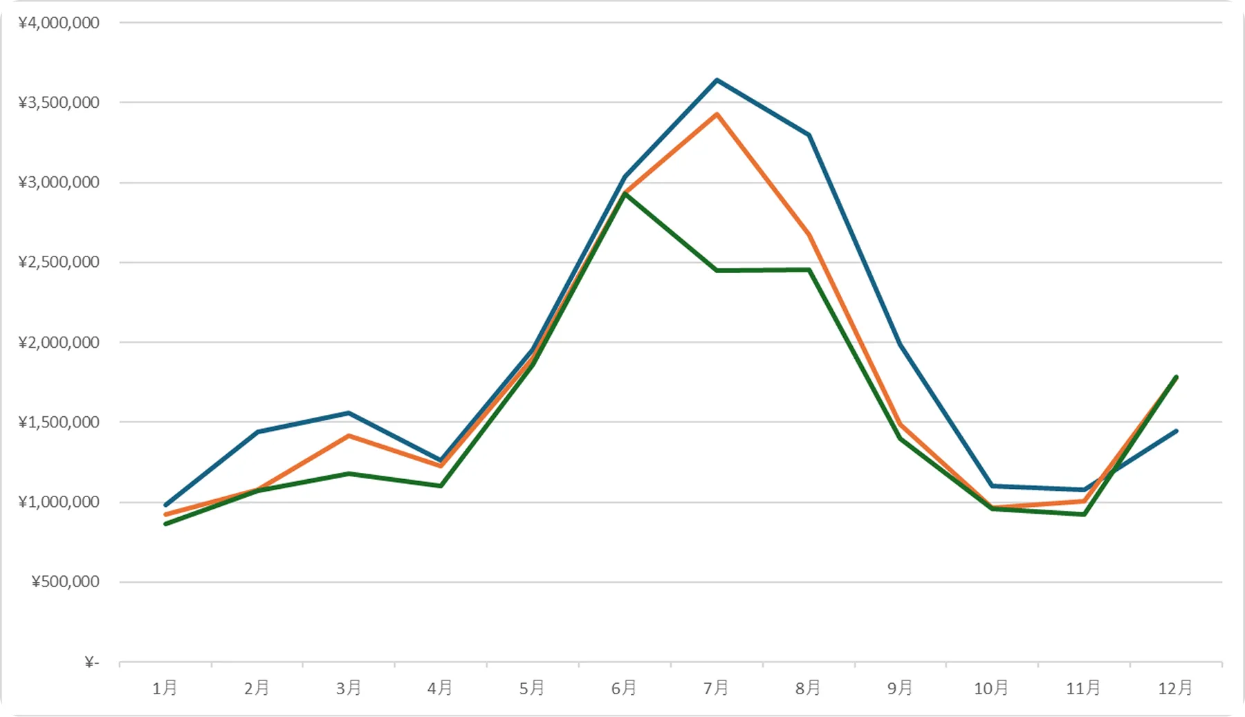 ワンマンの売上グラフ