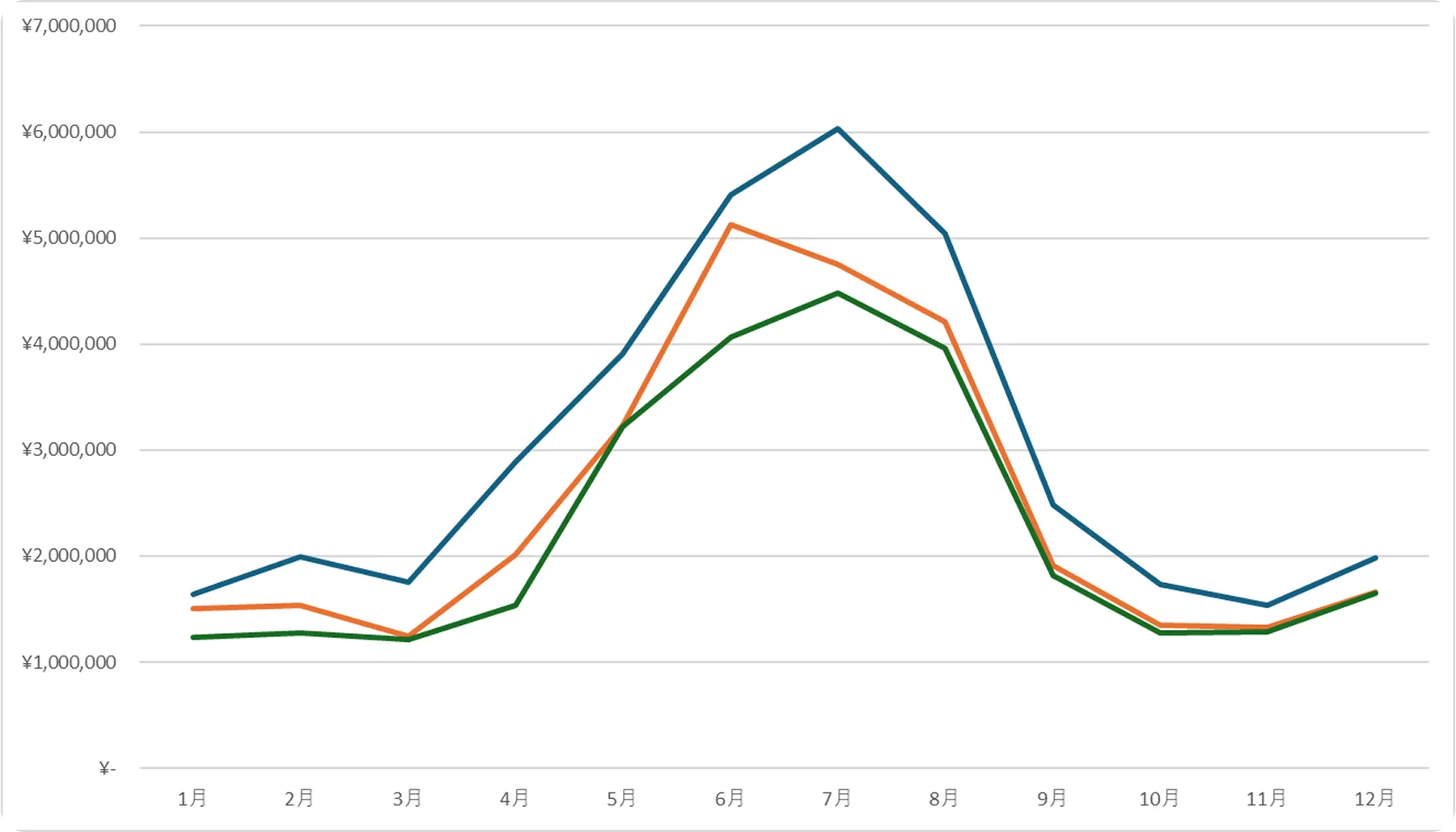 ツーマンの売上グラフ